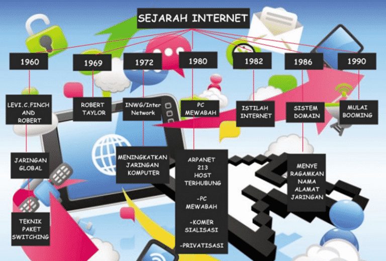 gambar Sejarah Internet Dan Perkembangannya