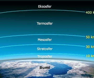 Salah satu fungsi dari lapisan ozon pada lapisan stratosfer adalah