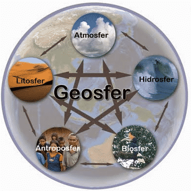 Gejala geosfer yang termasuk aspek geografi fisik adalah