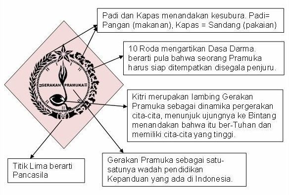 dalam acara apa untuk pertama kalinya lambang gerakan pramuka indonesia digunakan