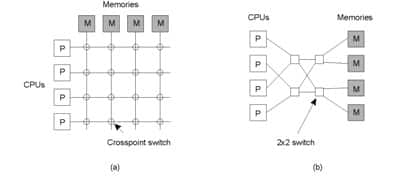 Multiprosesor dengan Switch