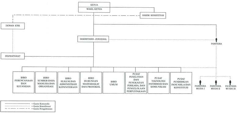 Struktur Anggota Mahkamah Konstitusi