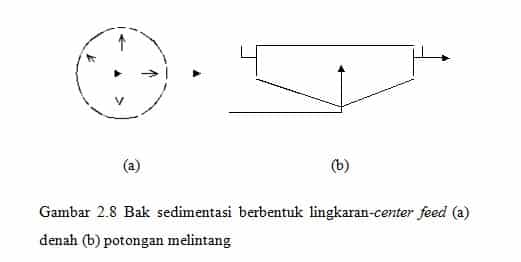 Lingkaran (circular) – center feed