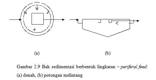 Lingkaran (circular) – periferal feed.