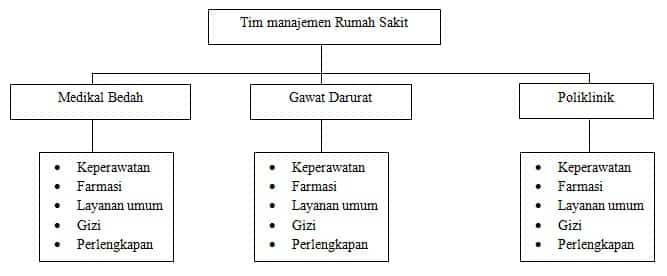 Struktur program