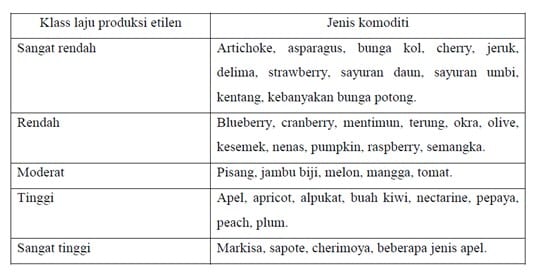 Tabel Klasifikasi komoditi hortikultura berdasarkan laju produksi etilen