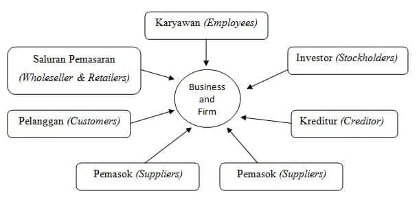 Hubungan antara Perusahaan dengan Secondary Stakeholders