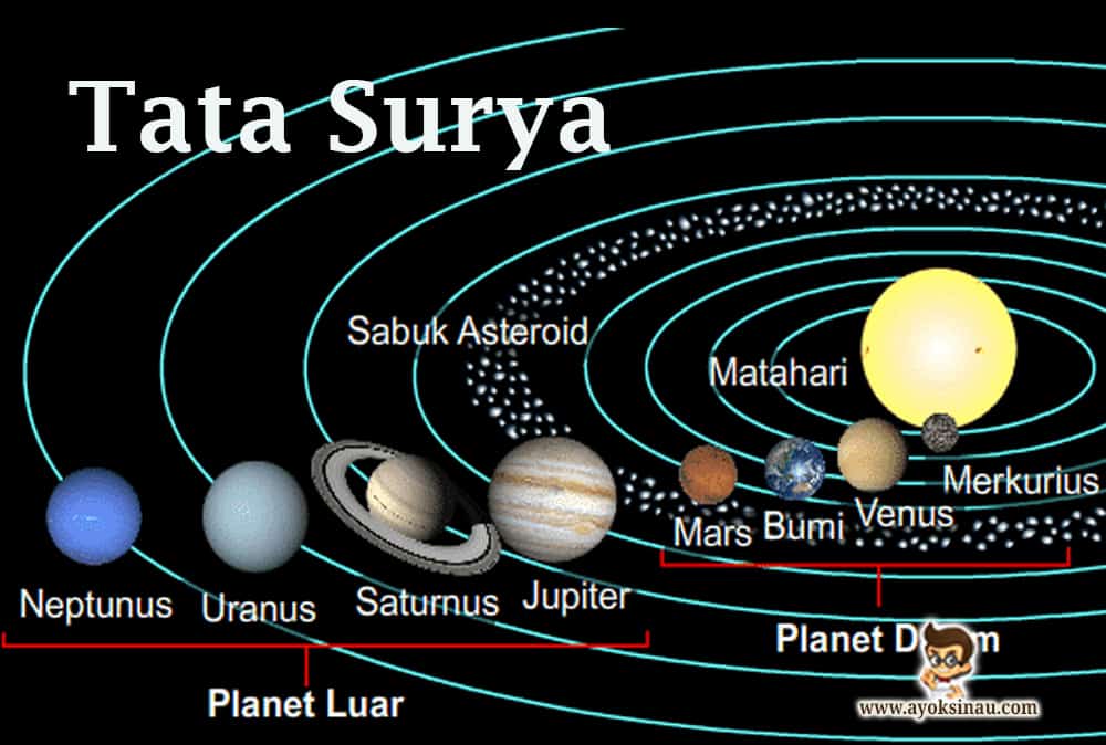Tata surya kita terdiri atas delapan planet yang mengelilingi matahari salah satunya yaitu